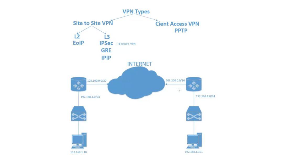 💙❤💙💖💙💖 Part - 48 (VPN) VPN Configuration (EoIP - Layer-2 site to site VPN) 💙❤💙💖💙💖💙❤💙💖