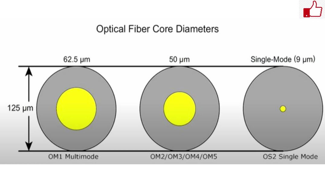 ♉♉♑♉♑♉♉ Difference Between Singlemode and Multimode Fiber Optic Cables♉♉♑♉♑♉♉