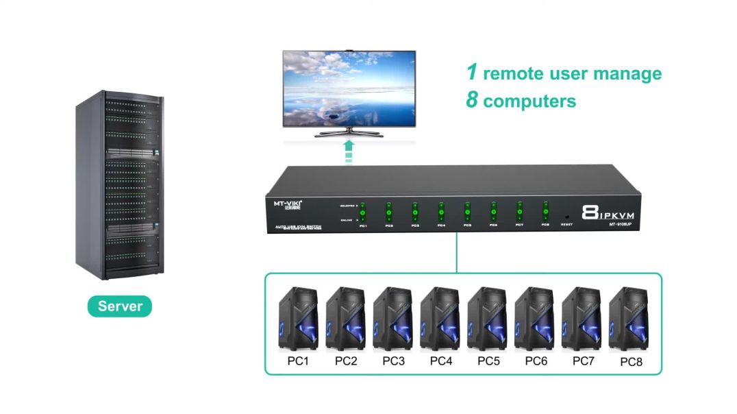 ❤❤❤❤❤❤❤❤8 Port IP KVM Switch Control  8 Computers Remotely ｜KVM Over IP ❤❤❤❤❤❤❤❤❤❤❤❤